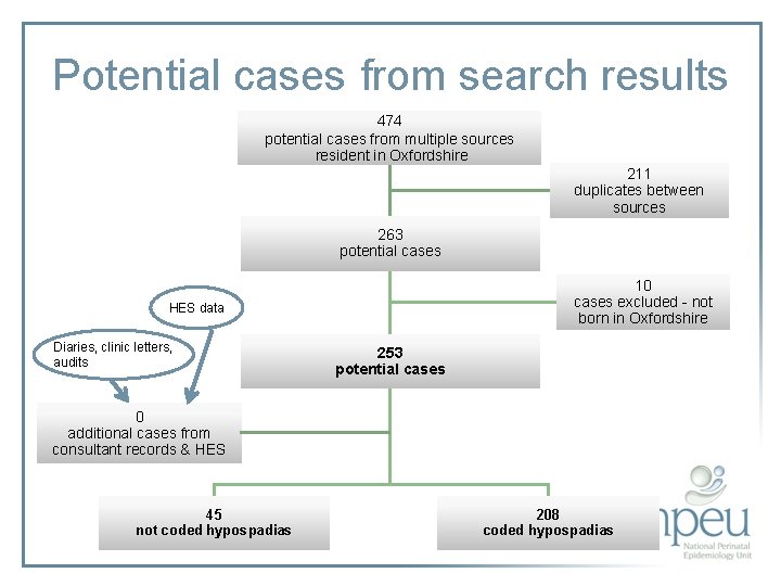 Potential cases from search results 474 potential cases from multiple sources resident in Oxfordshire