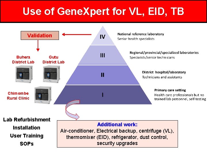 Use of Gene. Xpert for VL, EID, TB Validation Buhera District Lab Gutu District