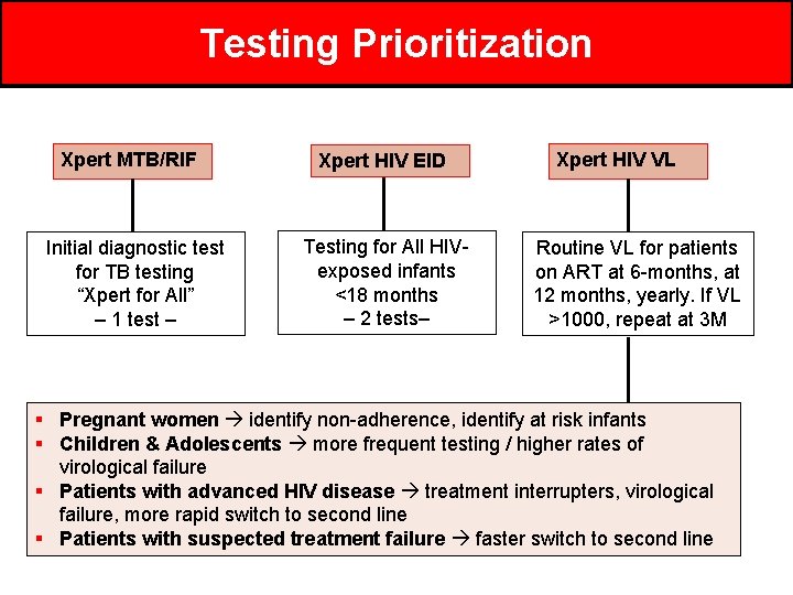 Testing Prioritization Xpert MTB/RIF Initial diagnostic test for TB testing “Xpert for All” –