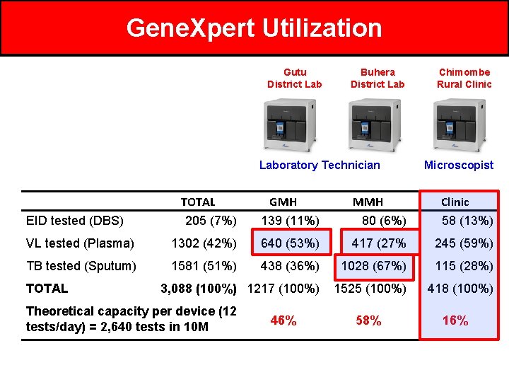 Gene. Xpert Utilization Gutu District Lab Buhera District Laboratory Technician TOTAL EID tested (DBS)