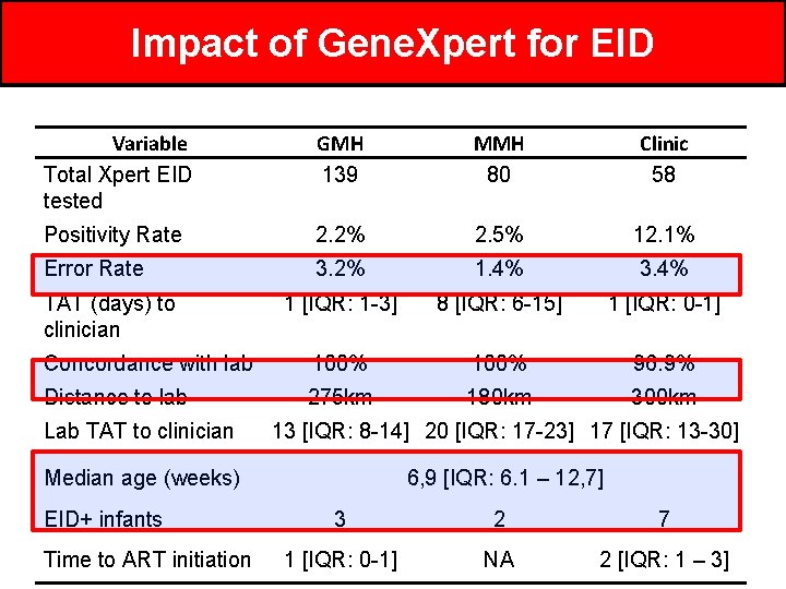 Impact of Gene. Xpert for EID Variable Total Xpert EID tested GMH 139 MMH