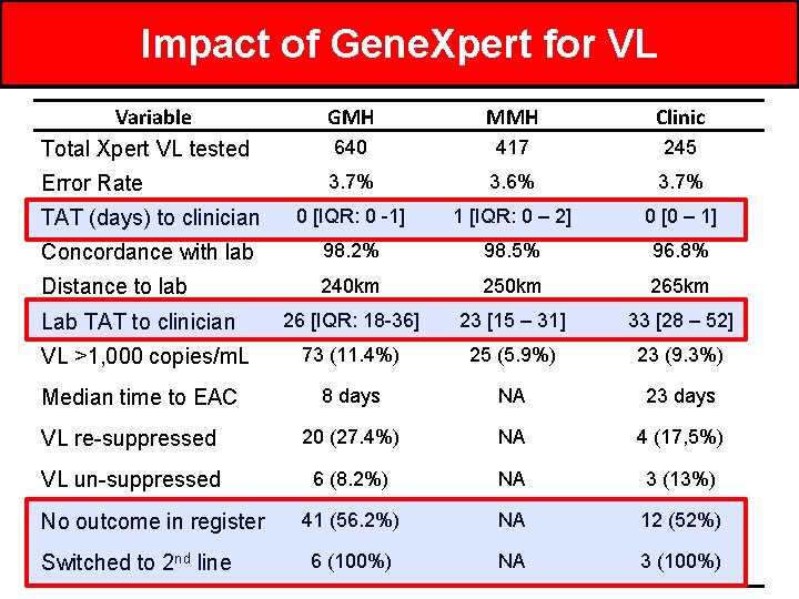 Impact of Gene. Xpert for VL Variable Total Xpert VL tested GMH MMH Clinic