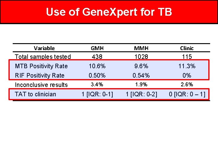 Use of Gene. Xpert for TB Variable Total samples tested GMH 438 MMH 1028