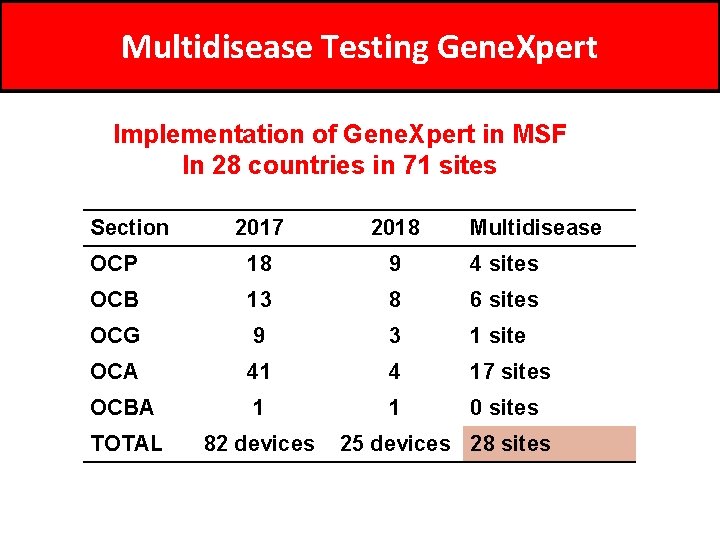 Multidisease Testing Gene. Xpert Implementation of Gene. Xpert in MSF In 28 countries in