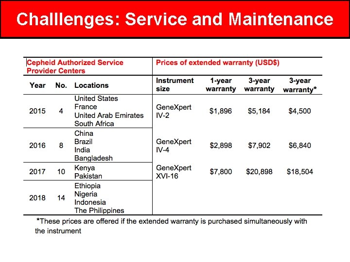 Challlenges: Service and Maintenance 