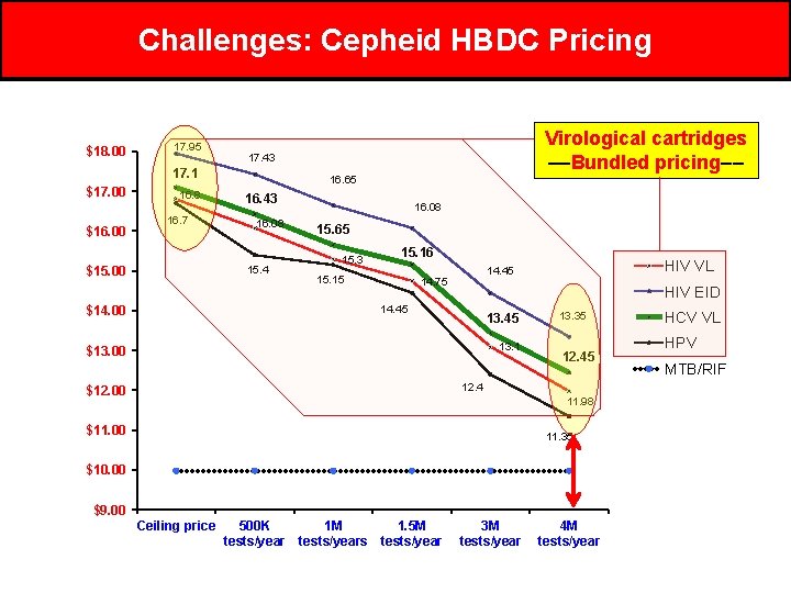 Challenges: Cepheid HBDC Pricing $18. 00 17. 95 17. 1 $17. 00 $16. 00