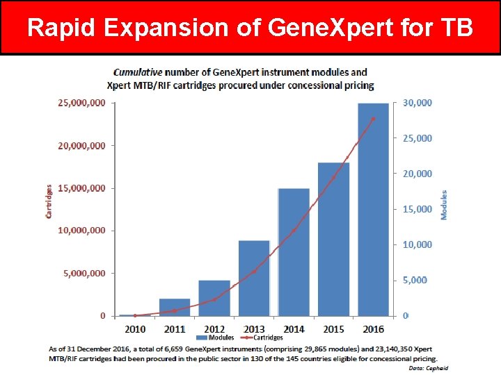 Rapid Expansion of Gene. Xpert for TB 