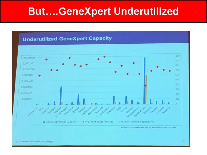 But…. Gene. Xpert Underutilized 