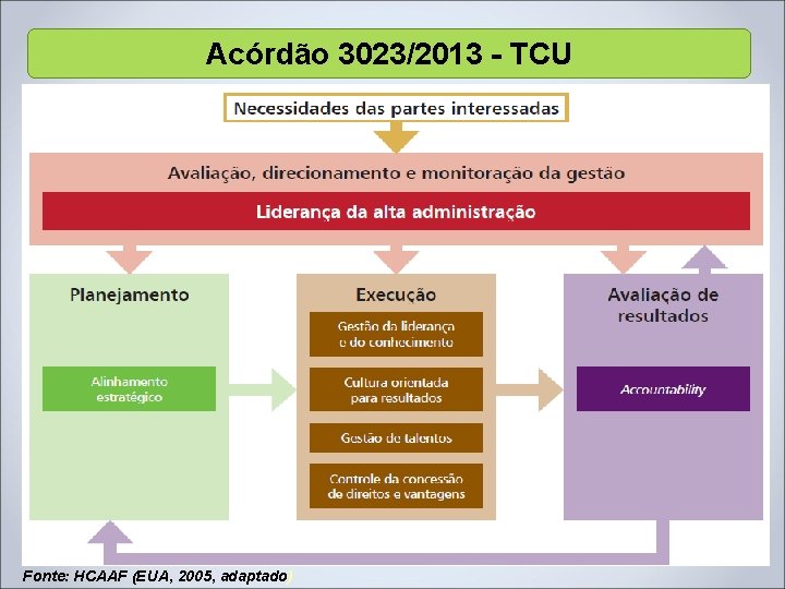 Acórdão 3023/2013 - TCU Fonte: HCAAF (EUA, 2005, adaptado) 