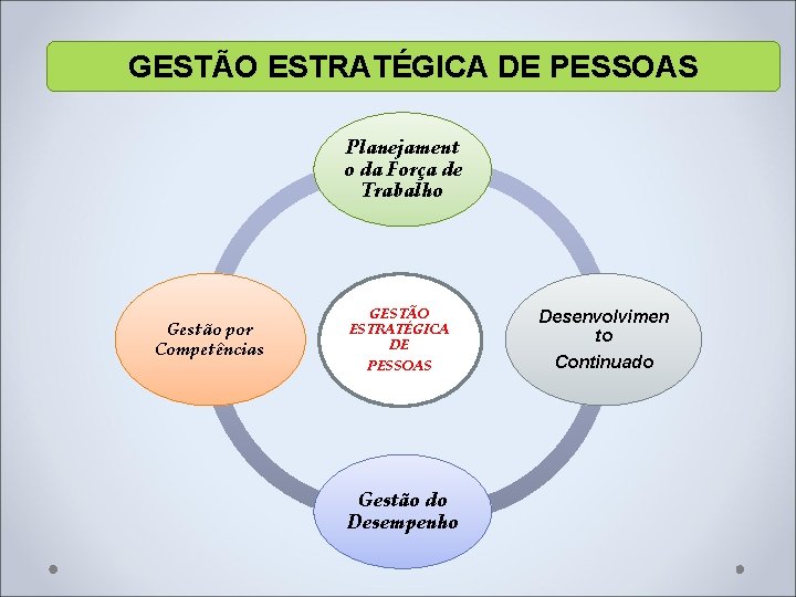 GESTÃO ESTRATÉGICA DE PESSOAS Planejament o da Força de Trabalho Gestão por Competências GESTÃO GESTÃO ESTRATÉGICA DE PESSOAS Planejament o da Força de Trabalho Gestão por Competências GESTÃO