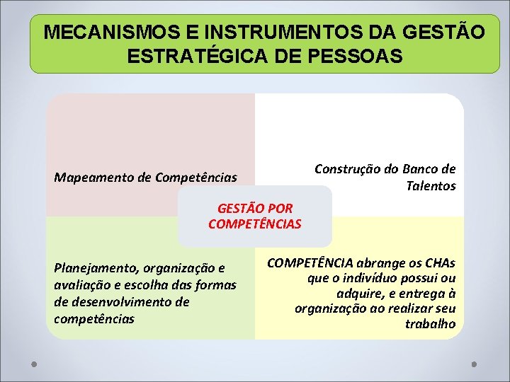 MECANISMOS E INSTRUMENTOS DA GESTÃO ESTRATÉGICA DE PESSOAS Construção do Banco de Talentos Mapeamento MECANISMOS E INSTRUMENTOS DA GESTÃO ESTRATÉGICA DE PESSOAS Construção do Banco de Talentos Mapeamento