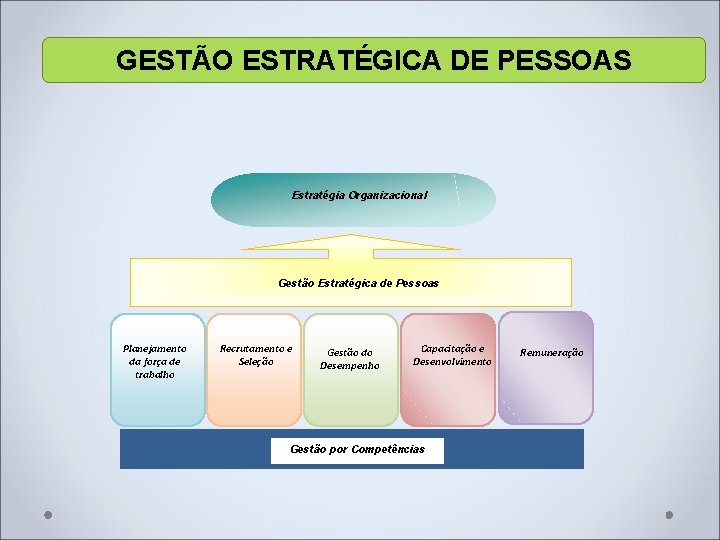 GESTÃO ESTRATÉGICA DE PESSOAS Estratégia Organizacional Gestão Estratégica de Pessoas Planejamento da força de