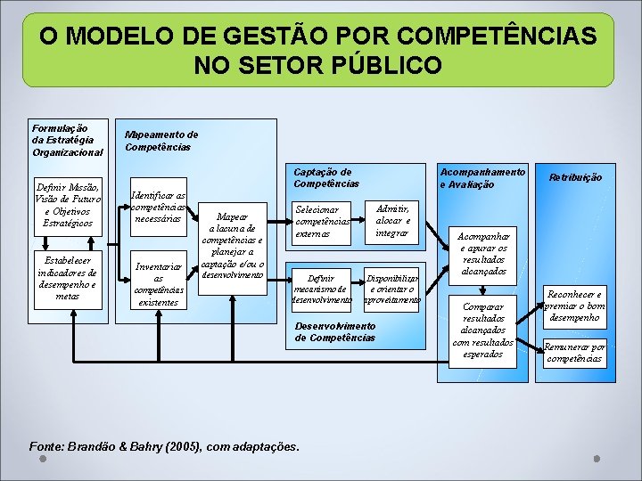 O MODELO DE GESTÃO POR COMPETÊNCIAS NO SETOR PÚBLICO Formulação da Estratégia Organizacional Definir