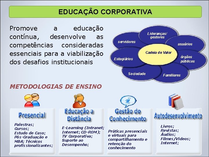 EDUCAÇÃO CORPORATIVA Promove a educação contínua, desenvolve as competências consideradas essenciais para a viabilização