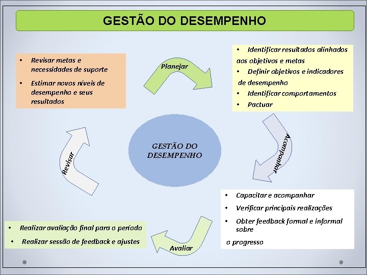 GESTÃO DO DESEMPENHO Revisar metas e necessidades de suporte • Estimar novos níveis de