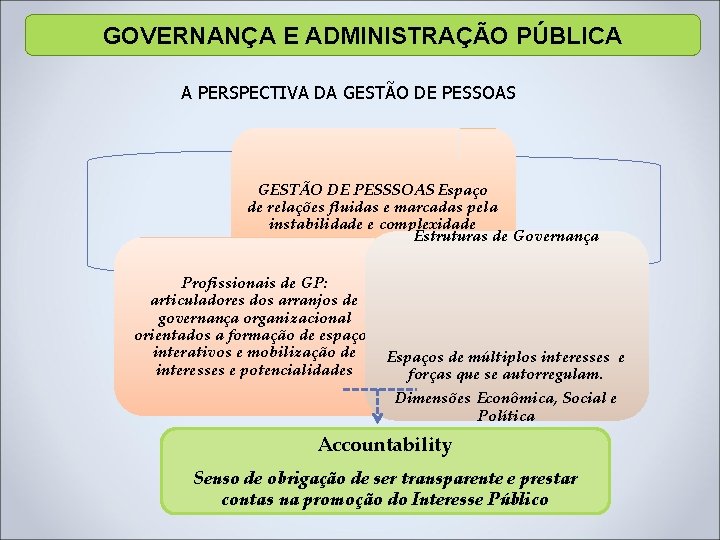 GOVERNANÇA E ADMINISTRAÇÃO PÚBLICA A PERSPECTIVA DA GESTÃO DE PESSOAS GESTÃO DE PESSSOAS Espaço