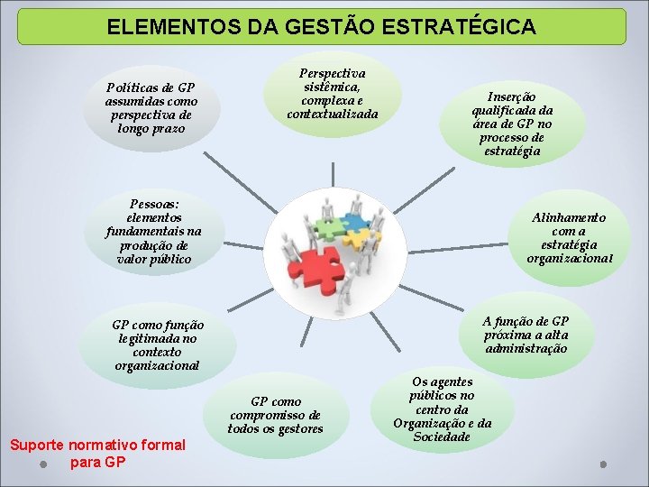 ELEMENTOS DA GESTÃO ESTRATÉGICA Políticas de GP assumidas como perspectiva de longo prazo Perspectiva