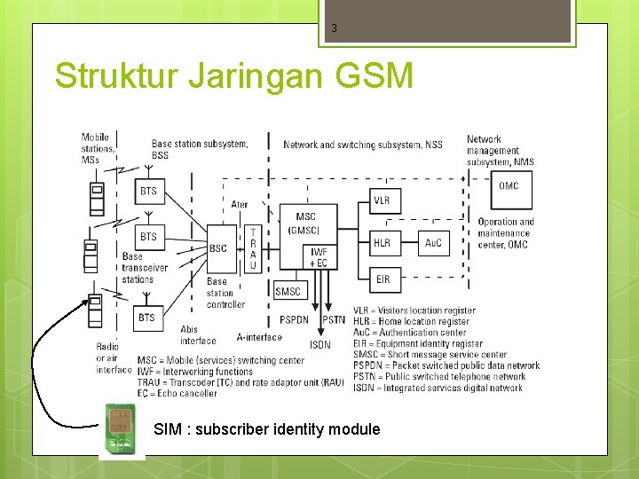 3 Struktur Jaringan GSM SIM : subscriber identity module 