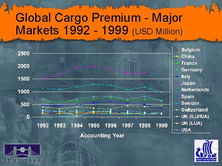 Global Cargo Premium - Major Markets 1992 - 1999 (USD Million) 