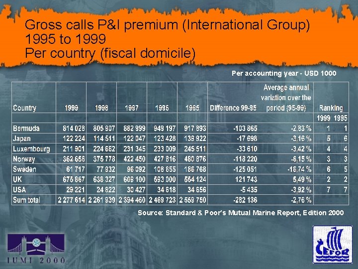 Gross calls P&I premium (International Group) 1995 to 1999 Per country (fiscal domicile) Per