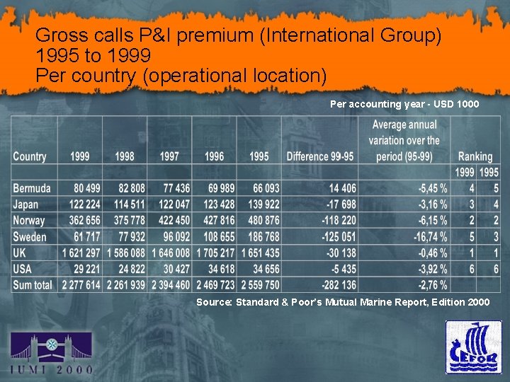 Gross calls P&I premium (International Group) 1995 to 1999 Per country (operational location) Per