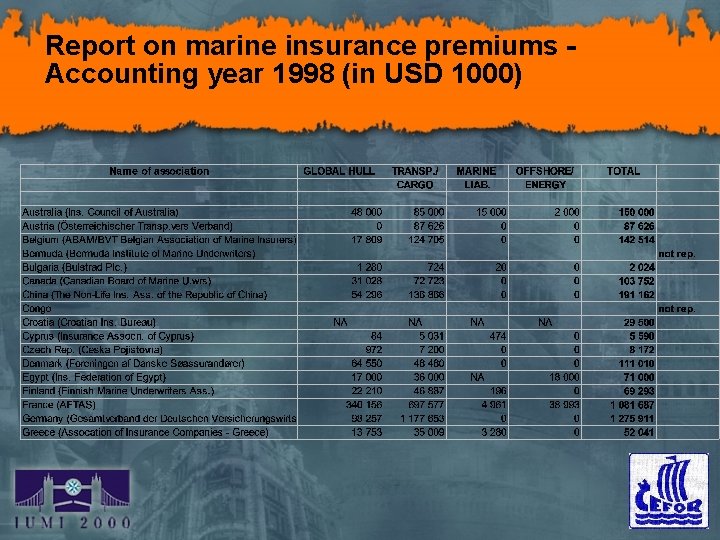 Report on marine insurance premiums Accounting year 1998 (in USD 1000) 