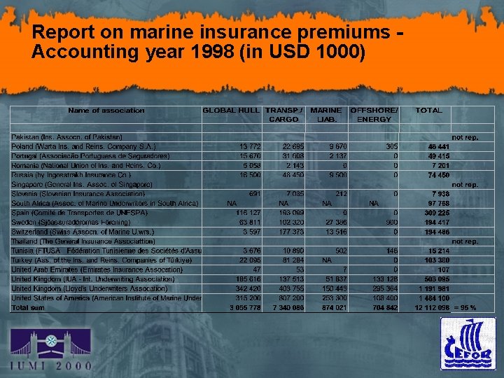 Report on marine insurance premiums Accounting year 1998 (in USD 1000) 