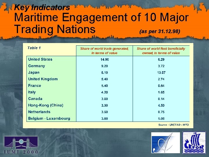 Key Indicators Maritime Engagement of 10 Major Trading Nations (as per 31. 12. 98)