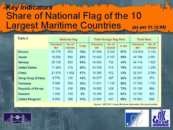 Key Indicators Share of National Flag of the 10 Largest Maritime Countries (as per