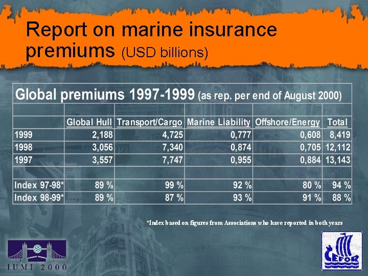 Report on marine insurance premiums (USD billions) *Index based on figures from Associations who