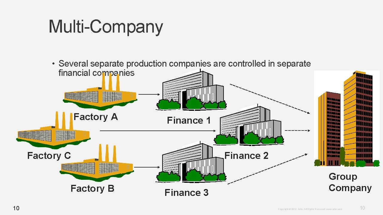 Multi-Company • Several separate production companies are controlled in separate financial companies Factory A Multi-Company • Several separate production companies are controlled in separate financial companies Factory A