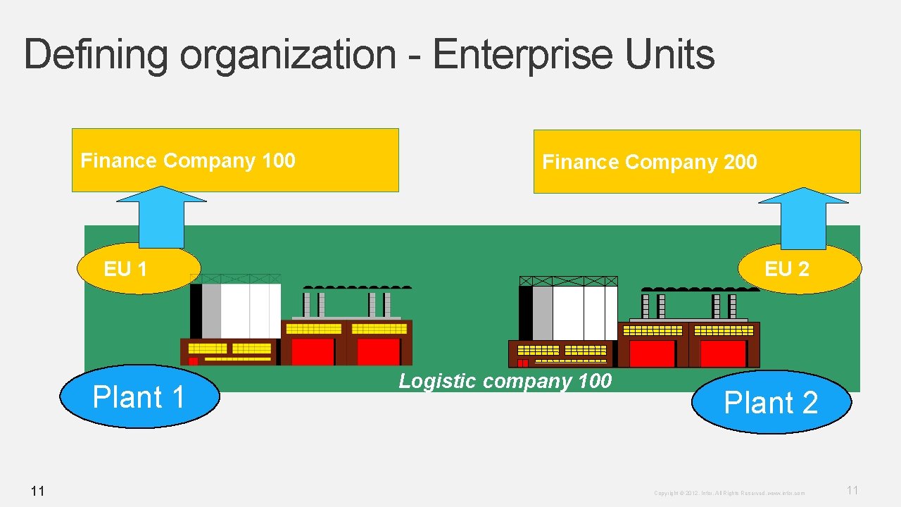 Defining organization - Enterprise Units Finance Company 100 Finance Company 200 EU 1 Plant Defining organization - Enterprise Units Finance Company 100 Finance Company 200 EU 1 Plant