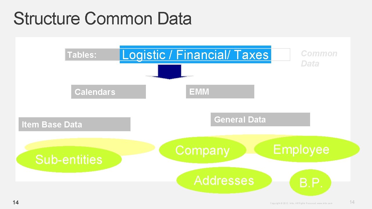 Structure Common Data Tables: Calendars Item Base Data Sub-entities Logistic / Financial/ Taxes EMM Structure Common Data Tables: Calendars Item Base Data Sub-entities Logistic / Financial/ Taxes EMM