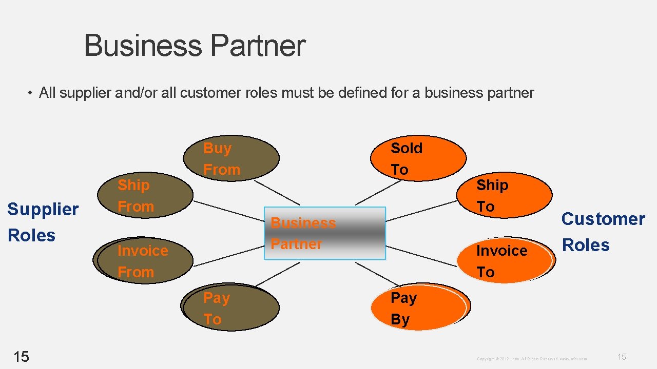 Business Partner • All supplier and/or all customer roles must be defined for a Business Partner • All supplier and/or all customer roles must be defined for a