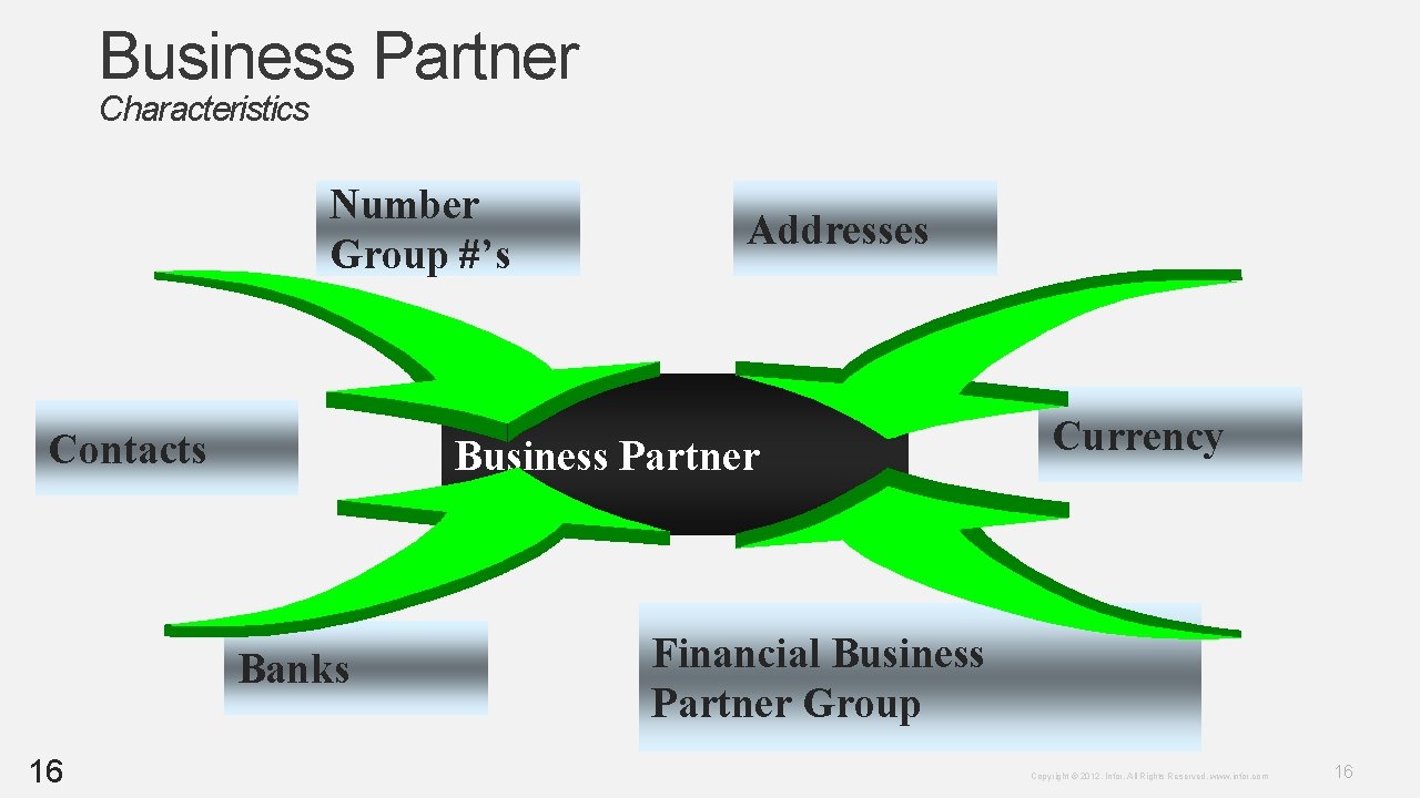 Business Partner Characteristics Number Group #’s Contacts Business Partner Banks 16 Addresses Currency Financial Business Partner Characteristics Number Group #’s Contacts Business Partner Banks 16 Addresses Currency Financial