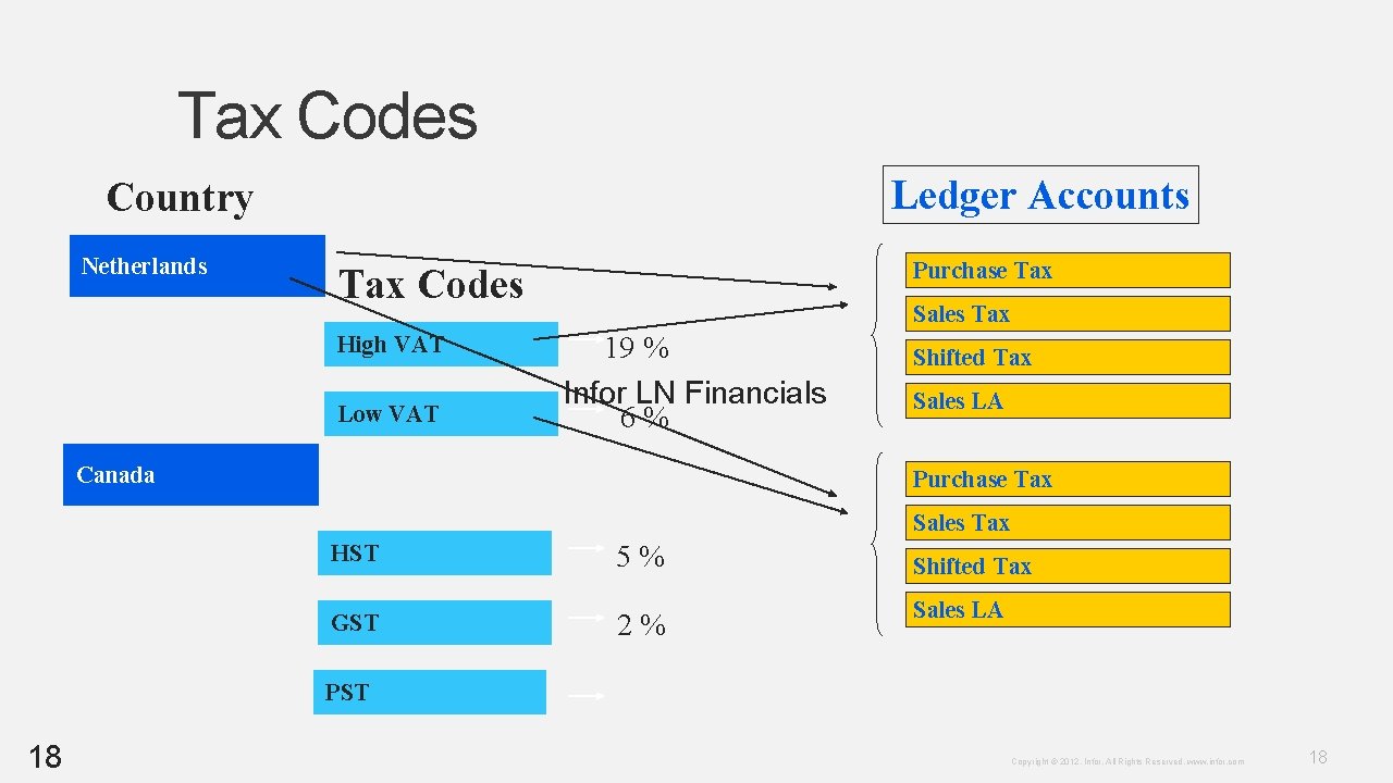 Tax Codes Ledger Accounts Country Netherlands Purchase Tax Codes High VAT Low VAT Sales Tax Codes Ledger Accounts Country Netherlands Purchase Tax Codes High VAT Low VAT Sales
