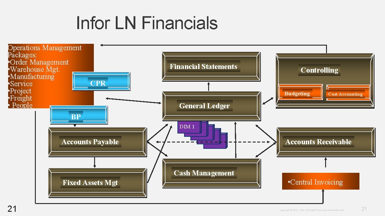 Infor LN Financials Operations Management Packages: • Order Management • Warehouse Mgt. • Manufacturing Infor LN Financials Operations Management Packages: • Order Management • Warehouse Mgt. • Manufacturing