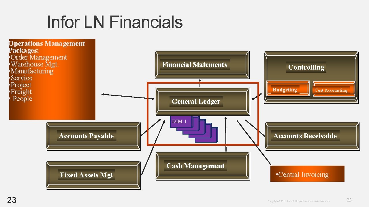 Infor LN Financials Operations Management Packages: • Order Management • Warehouse Mgt. • Manufacturing Infor LN Financials Operations Management Packages: • Order Management • Warehouse Mgt. • Manufacturing