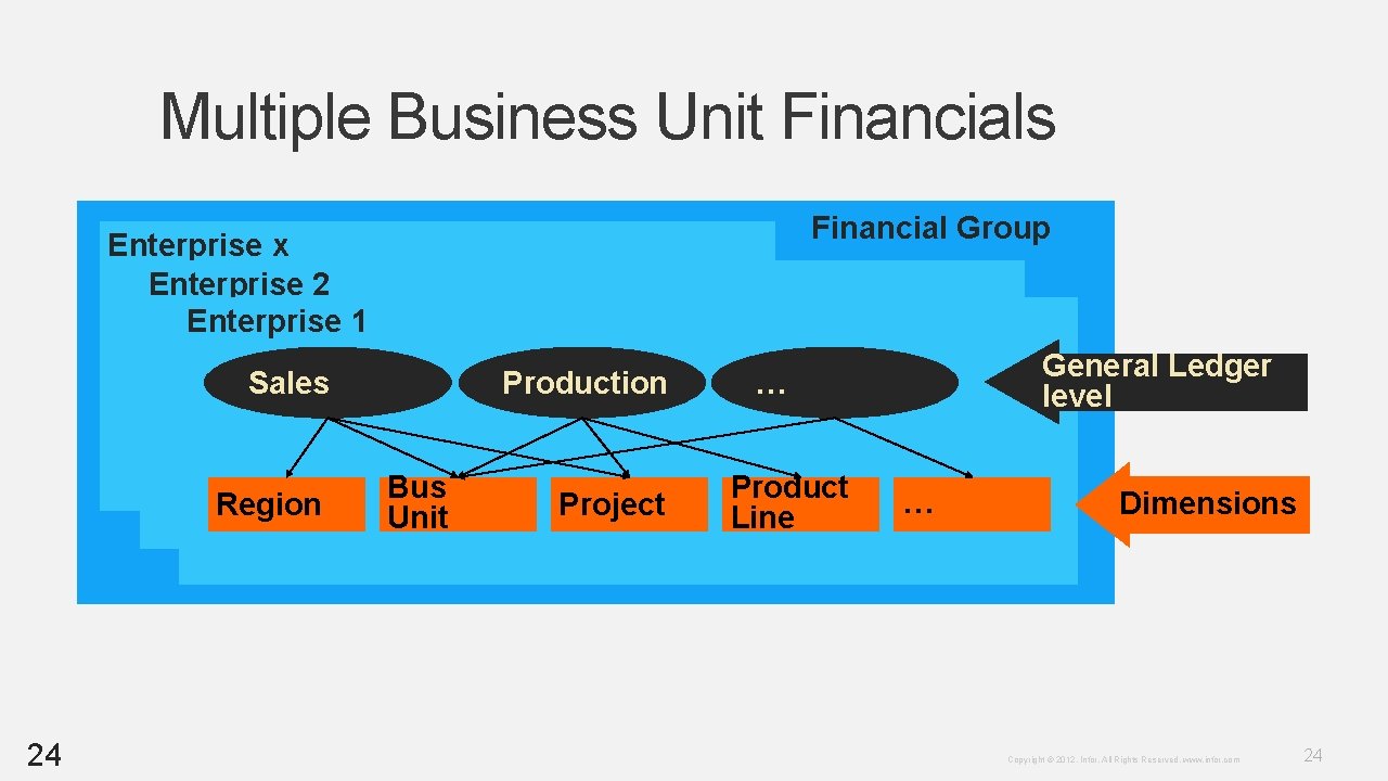 Multiple Business Unit Financials Financial Group Enterprise x Enterprise 2 Enterprise 1 Sales Region Multiple Business Unit Financials Financial Group Enterprise x Enterprise 2 Enterprise 1 Sales Region