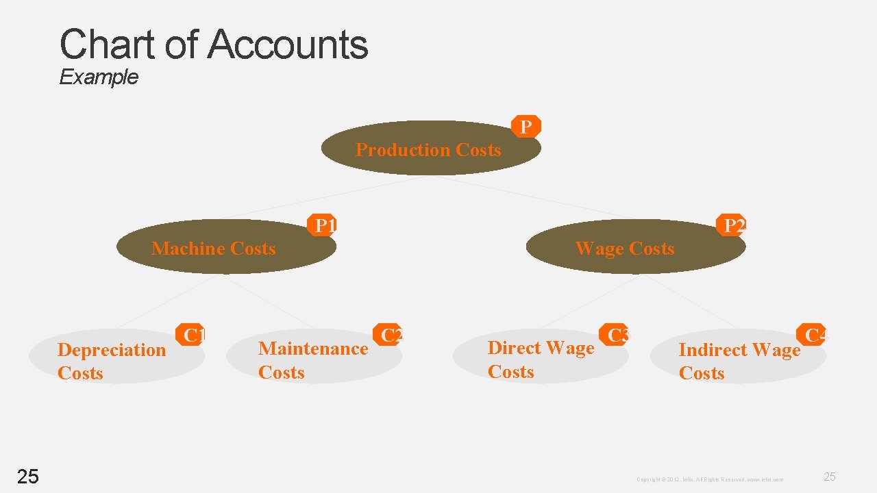 Chart of Accounts Example P Production Costs P 1 P 2 Machine Costs Depreciation Chart of Accounts Example P Production Costs P 1 P 2 Machine Costs Depreciation