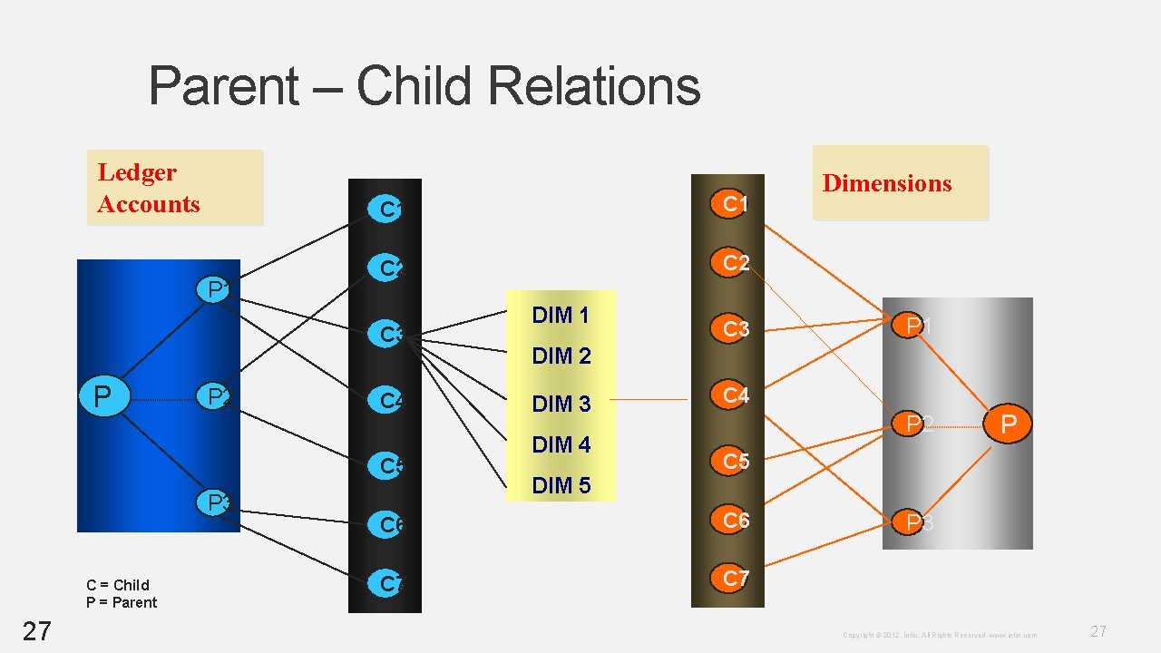 Parent – Child Relations Ledger Accounts P 1 C 1 C 2 C 3 Parent – Child Relations Ledger Accounts P 1 C 1 C 2 C 3