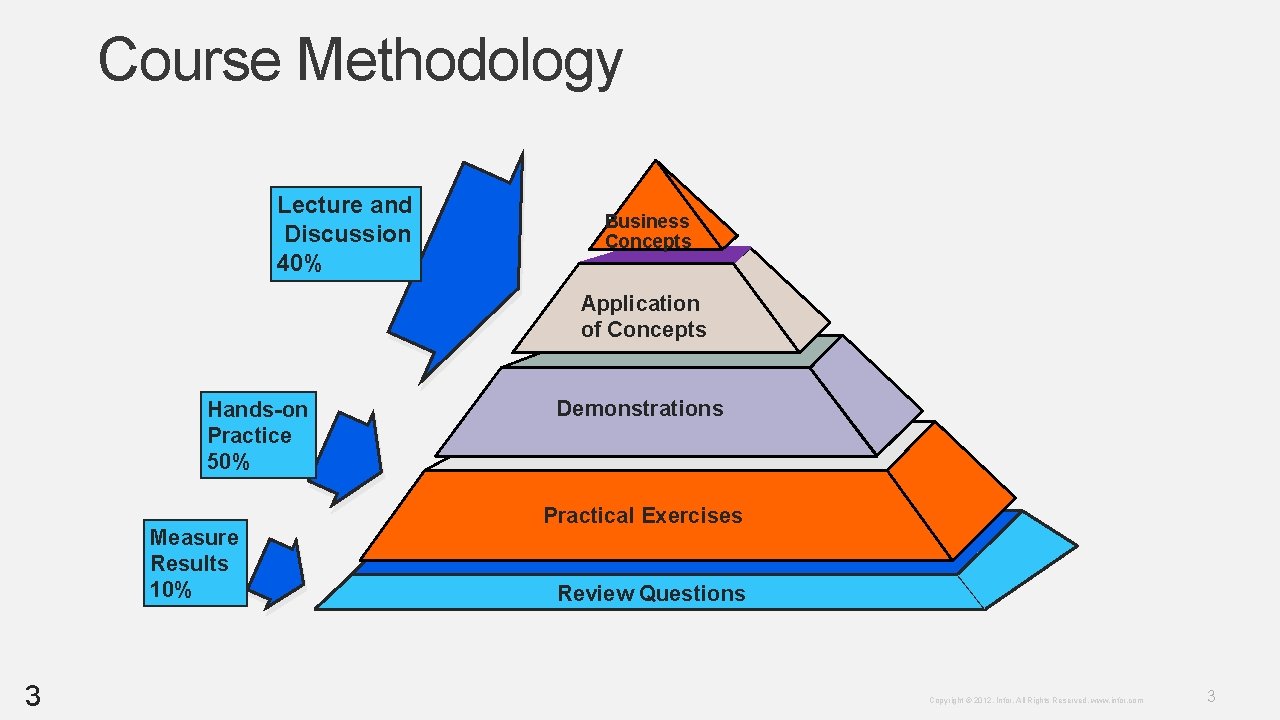 Course Methodology Lecture and Discussion 40% Business Concepts Application of Concepts Hands-on Practice 50% Course Methodology Lecture and Discussion 40% Business Concepts Application of Concepts Hands-on Practice 50%