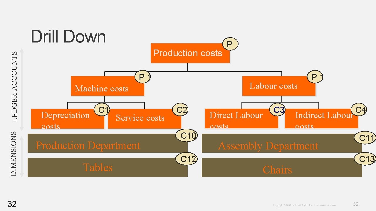 DIMENSIONS LEDGER-ACCOUNTS Drill Down 32 Production costs P 1 Labour costs Machine costs Depreciation DIMENSIONS LEDGER-ACCOUNTS Drill Down 32 Production costs P 1 Labour costs Machine costs Depreciation
