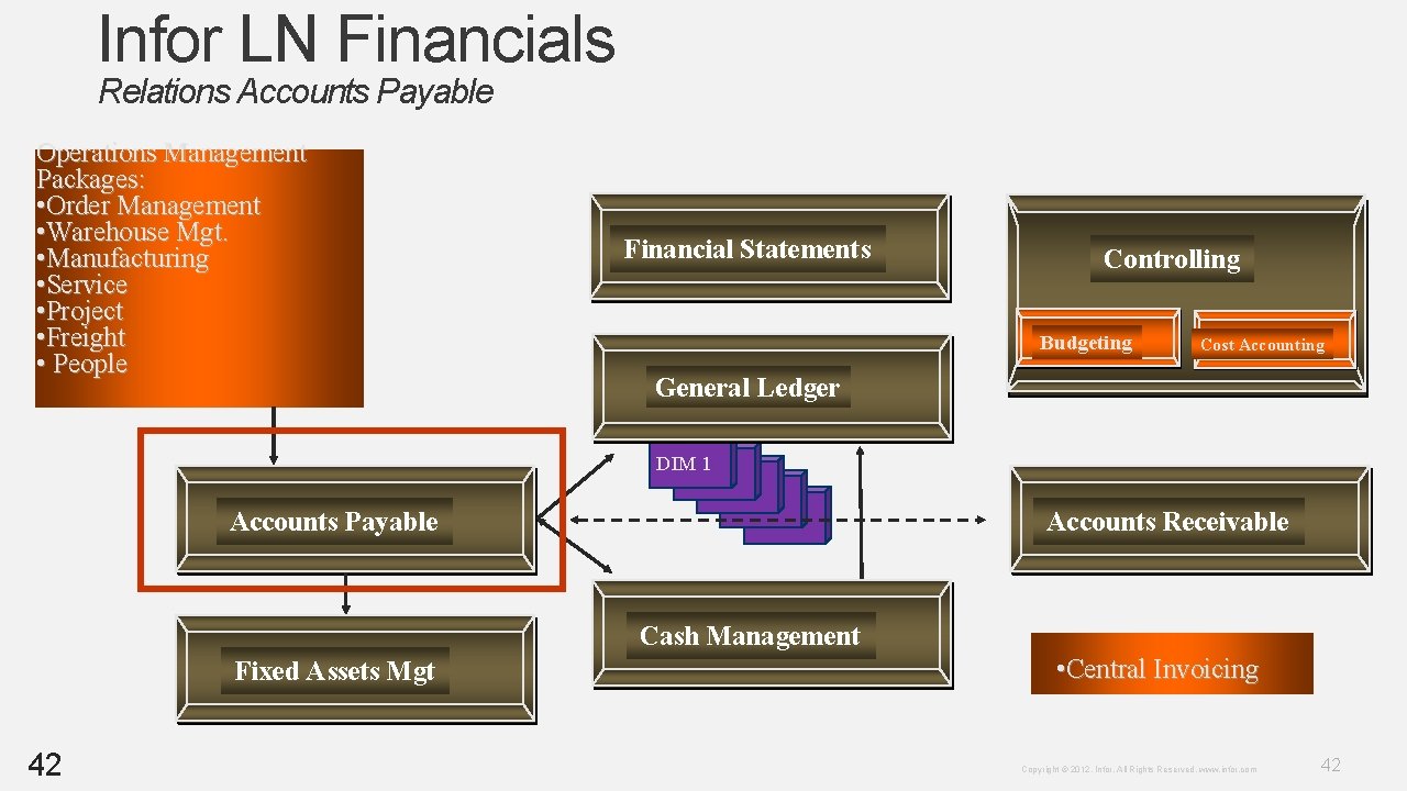 Infor LN Financials Relations Accounts Payable Operations Management Packages: • Order Management • Warehouse Infor LN Financials Relations Accounts Payable Operations Management Packages: • Order Management • Warehouse