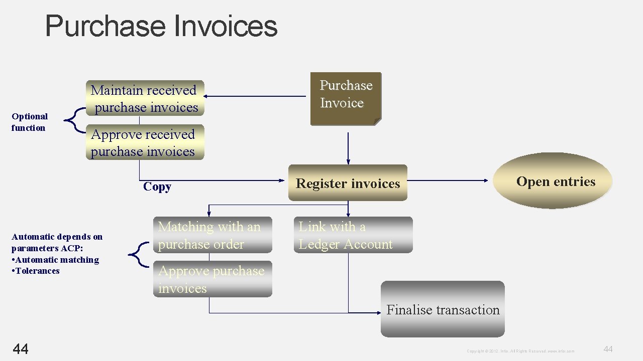 Purchase Invoices Optional function Maintain received purchase invoices Purchase Invoice Approve received purchase invoices Purchase Invoices Optional function Maintain received purchase invoices Purchase Invoice Approve received purchase invoices