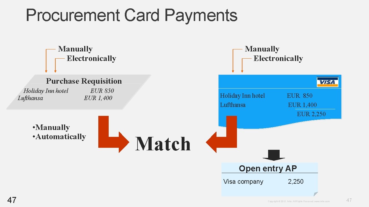Procurement Card Payments Manually Electronically Purchase Requisition Holiday Inn hotel Lufthansa EUR 850 EUR Procurement Card Payments Manually Electronically Purchase Requisition Holiday Inn hotel Lufthansa EUR 850 EUR
