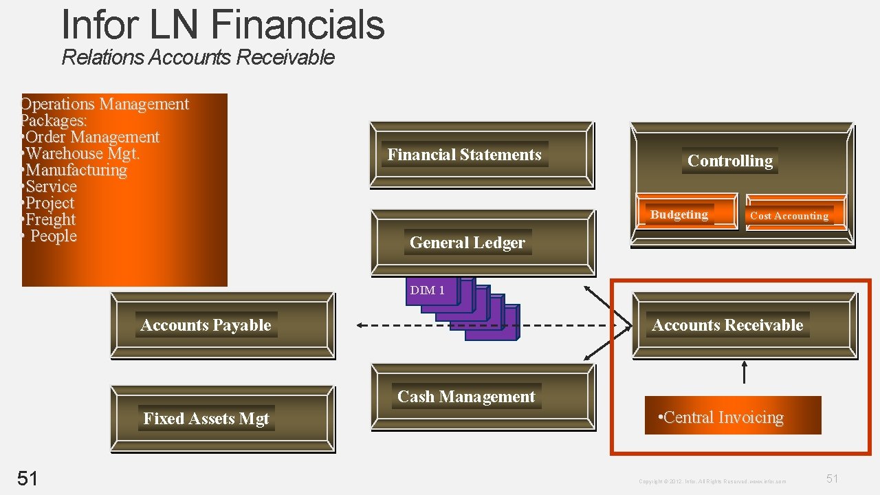 Infor LN Financials Relations Accounts Receivable Operations Management Packages: • Order Management • Warehouse Infor LN Financials Relations Accounts Receivable Operations Management Packages: • Order Management • Warehouse
