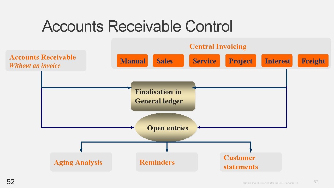 Accounts Receivable Control Central Invoicing Accounts Receivable Without an invoice Manual Sales Service Project Accounts Receivable Control Central Invoicing Accounts Receivable Without an invoice Manual Sales Service Project