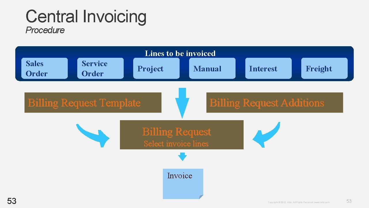 Central Invoicing Procedure Lines to be invoiced Sales Order Service Order Project Manual Billing Central Invoicing Procedure Lines to be invoiced Sales Order Service Order Project Manual Billing