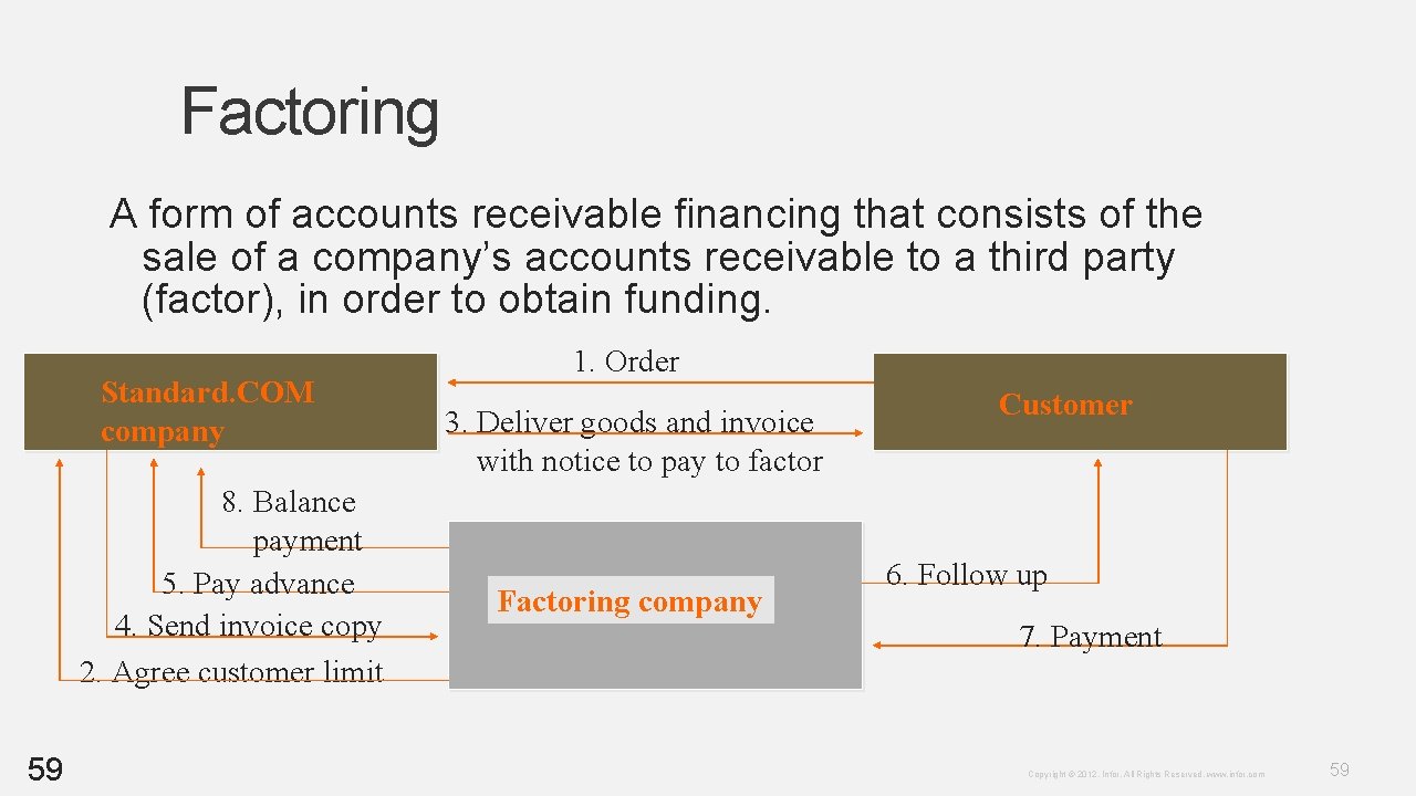 Factoring A form of accounts receivable financing that consists of the sale of a Factoring A form of accounts receivable financing that consists of the sale of a